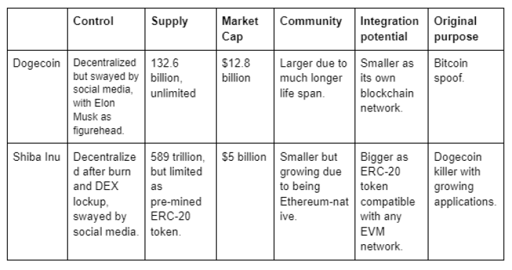 Dogecoin Vs Shiba Inu