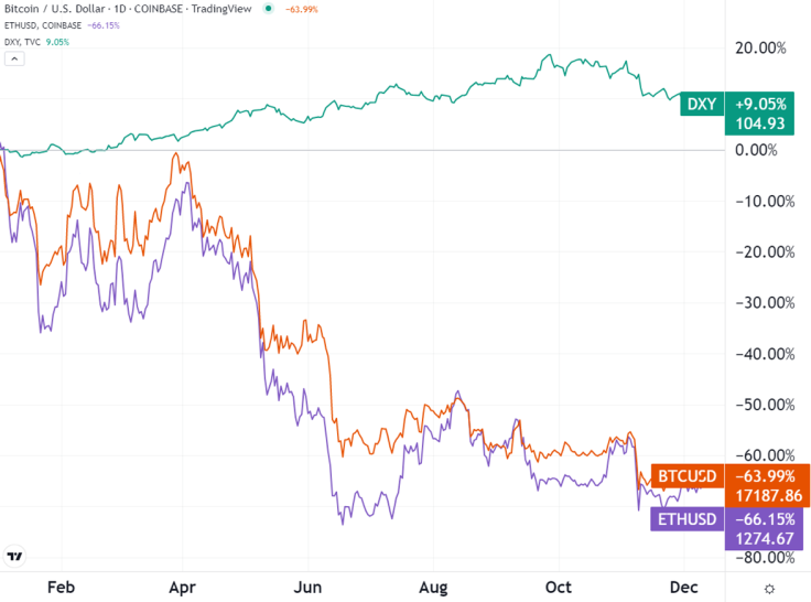 BTC vs ETH