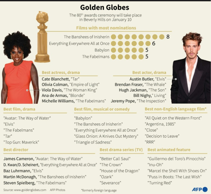 Main nominations for the 80th Golden Globe Awards
