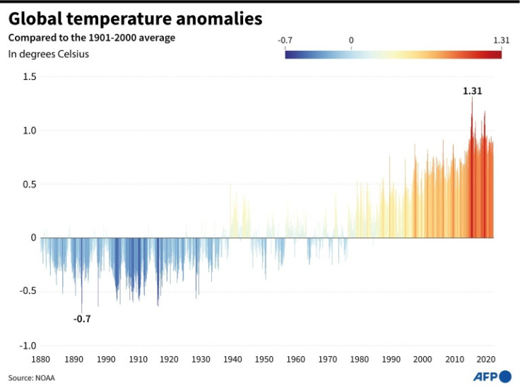 Chart showing global temperature anomalies by month from 1880 to 2022