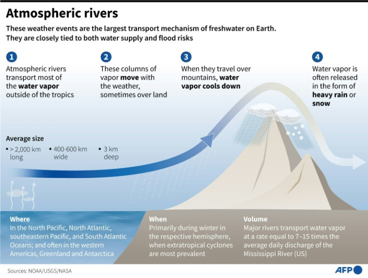 Explainer of the atmospheric rivers weather phenomenon, which is closely tied to water supply and flood risks, in particular in the western part of the United States