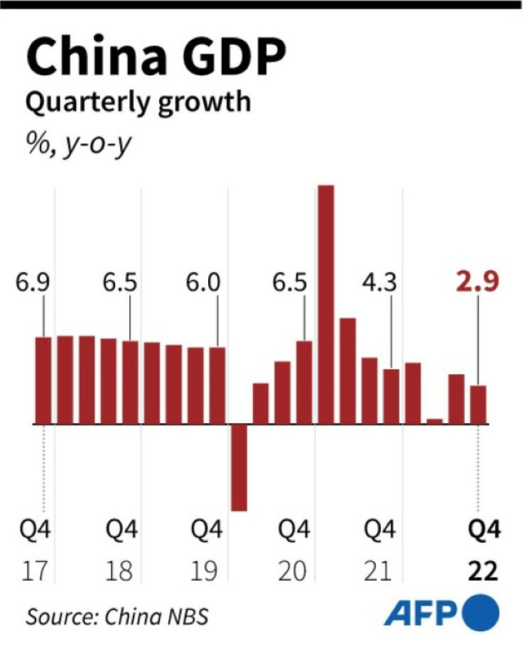 Chart showing China's quarterly growth, as of Q4 2022
