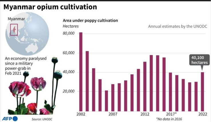 Chart showing annual estimates of opium poppy cultivation area in Myanmar, according to UNODC report, released on Thursday.