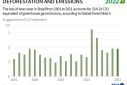 Greenhouse gas emissions from tree cover loss in Brazil since 2001