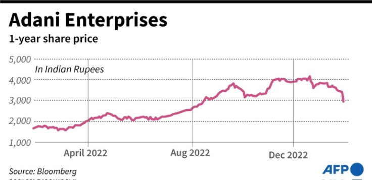 Chart showing share price for India's Adani Enterprises for the past year.
