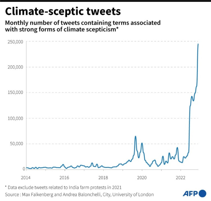 Monthly number of tweets containing terms associated with strong forms of climate scepticism, according to a study from City, University of London