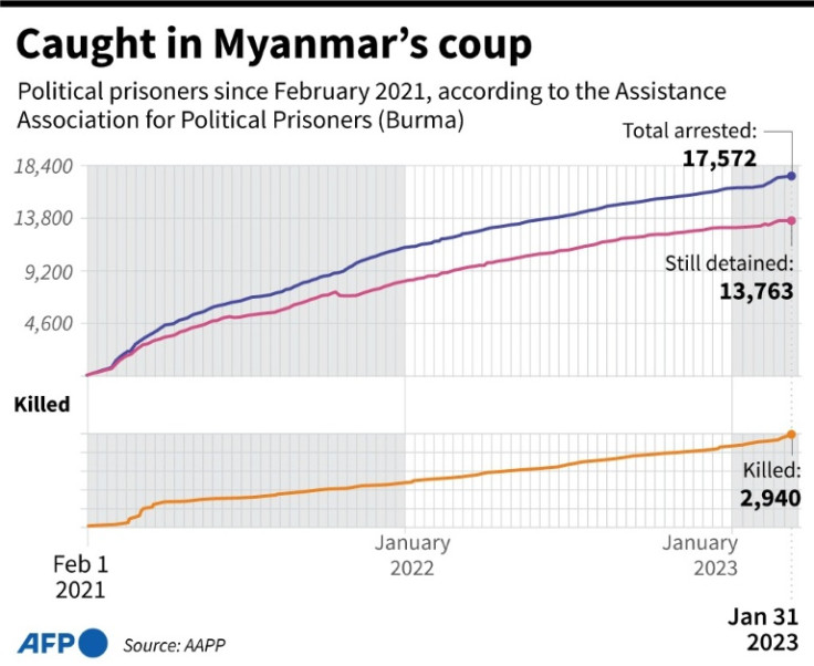 Graphic charting the arrests and killings since the start of the Myanmar military coup in February 2021.