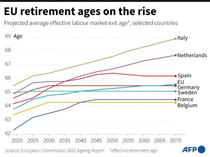 Graphic showing the average age of retirement for selected countries in the EU