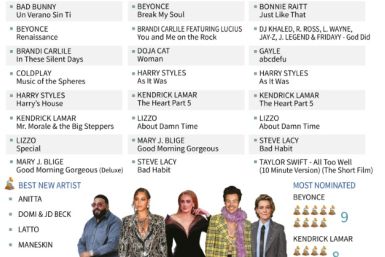 Main nominees for the 65th Grammy Awards