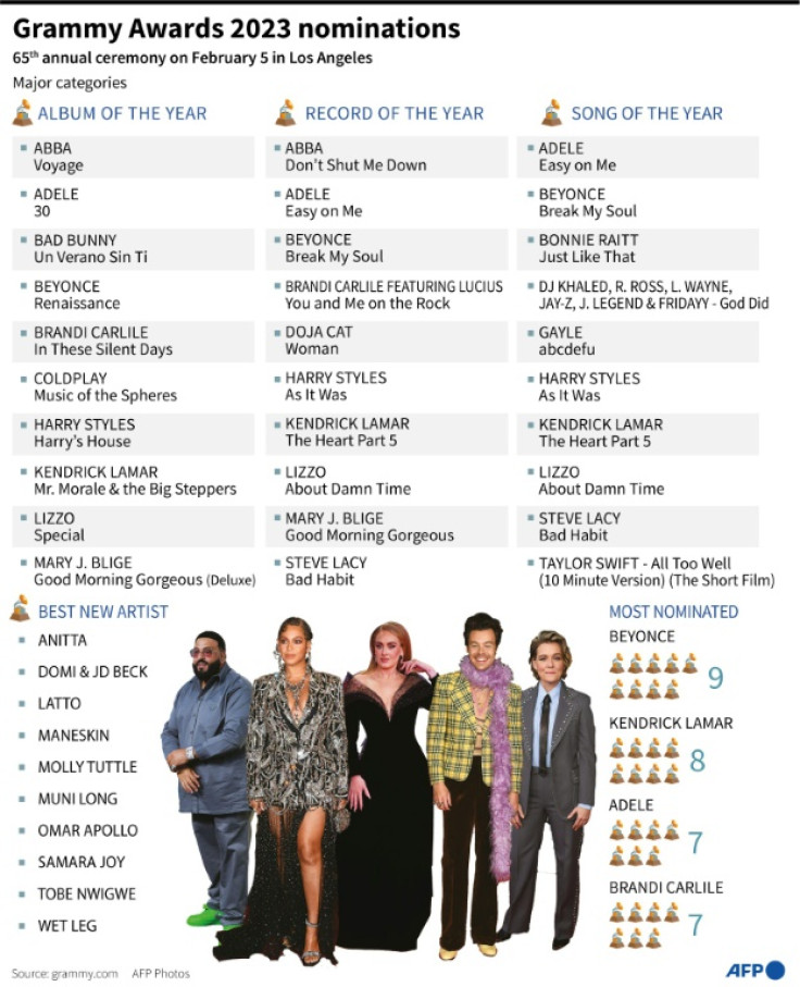 Main nominees for the 65th Grammy Awards