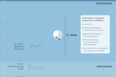 High-altitude balloons offer an alternative to planes and satellites for research, weather observation or espionage