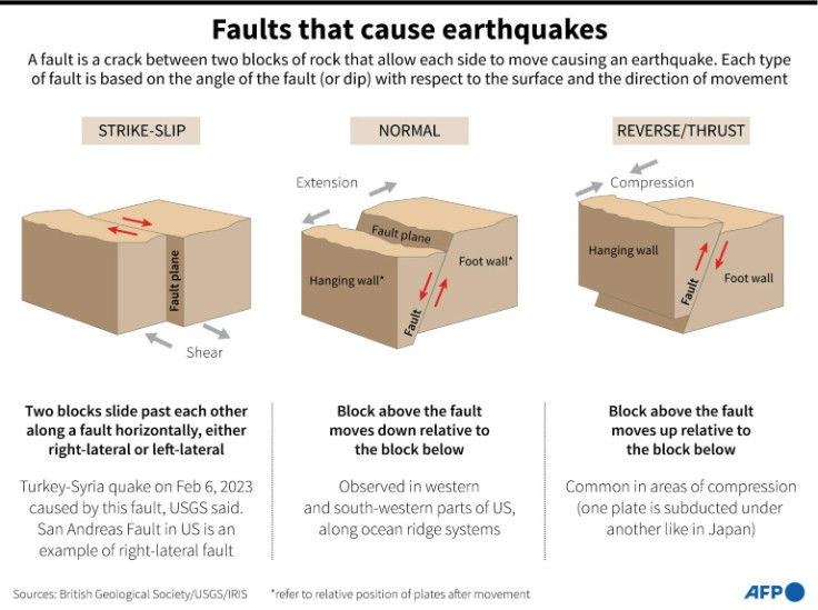 Faults that cause earthquakes