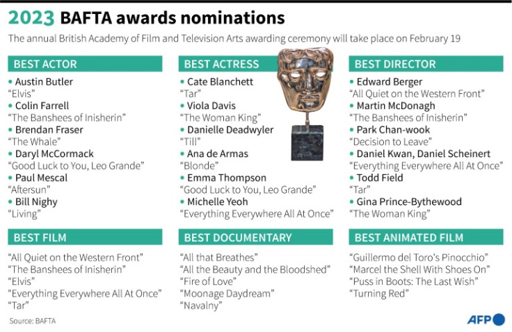 Nominations in key categories of the annual British Academy of Film and Television Arts (BAFTA) awards ceremony on February 19