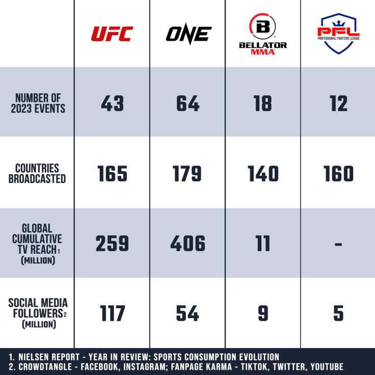ONE Championship shows exponential numbers in 2022
