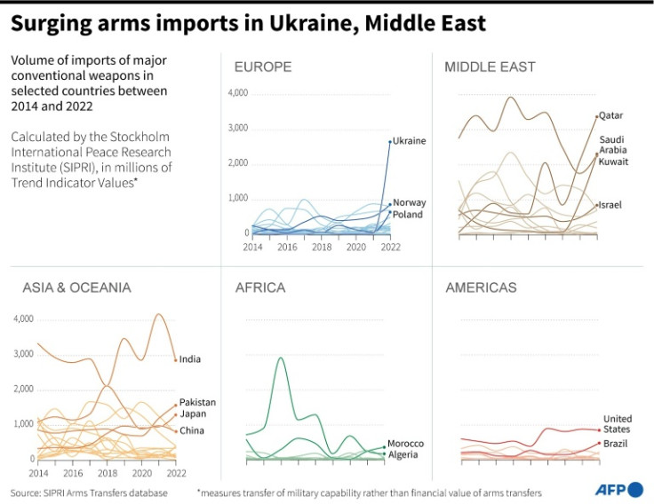 Surging arms imports in Ukraine, Middle East