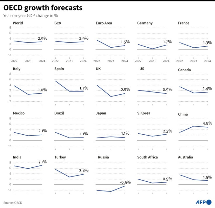 OECD growth forecasts