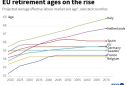 France has one of the lowest official retirement ages in the EU