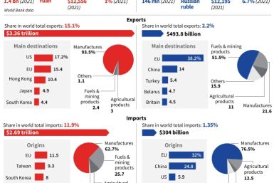 China and Russia trade profiles