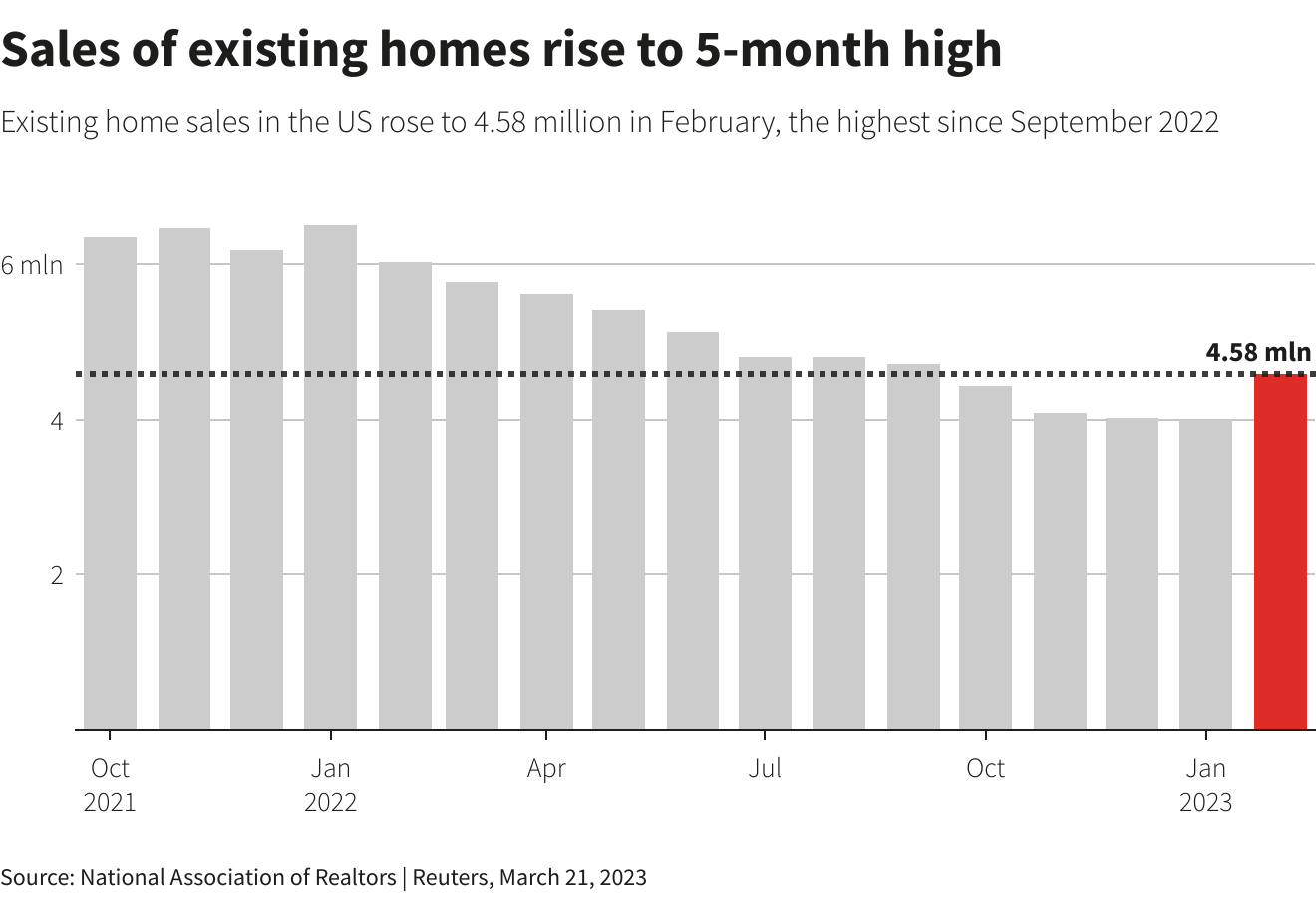 US Home Sales Surge; House Prices Post Year-on-year Drop | IBTimes