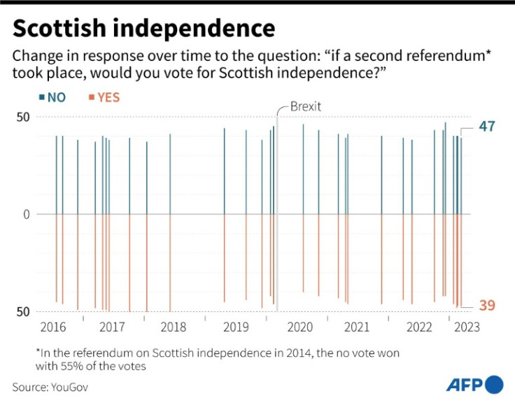 Graphic showing polls over time since 2016 on Scottish independence