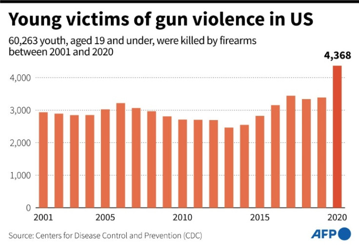 Graphic showing the number of young people, aged 19 and under, killed by firearms, per year, between 2001 and 2020, according to data from the Centers for Disease Control and Prevention (CDC)