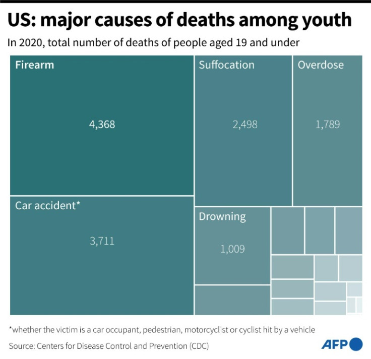 Breakdown of fatalities for people aged 19 years and under, by cause of death in 2020, according to data from the Centers for Disease Control and Prevention (CDC)