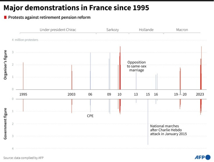 Chart showing the number of protesters at major demonstrations in France since 1995