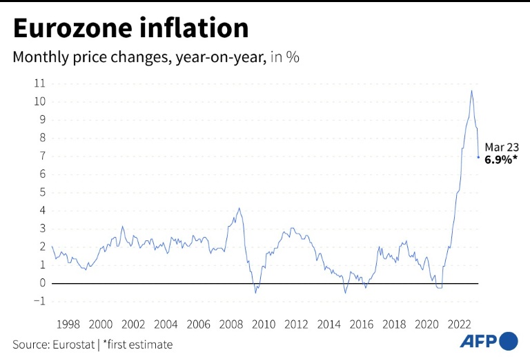 Eurozone Inflation Slows Sharply In March As Energy Costs Drop | IBTimes