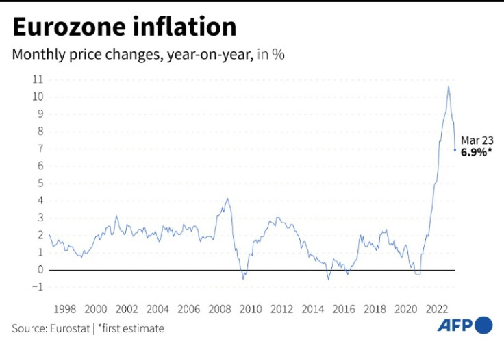 Chart showing changes in the Eurozone inflation rate since 1997