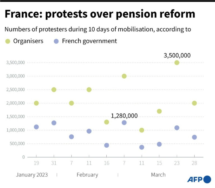 Graphic showing the number of protesters across France per day of mobilisation, according to French unions and the government