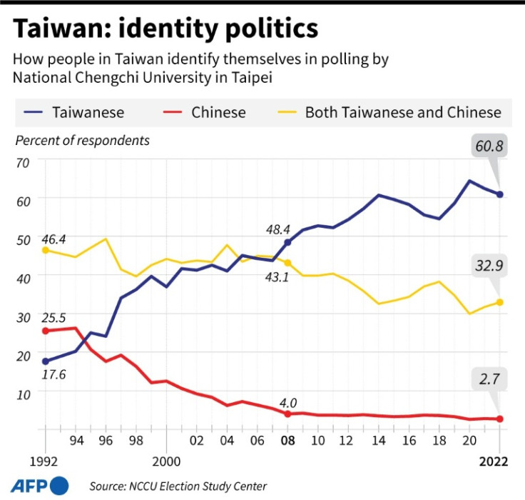 Chart showing the changing attitude to national identity in Taiwan since 1992.