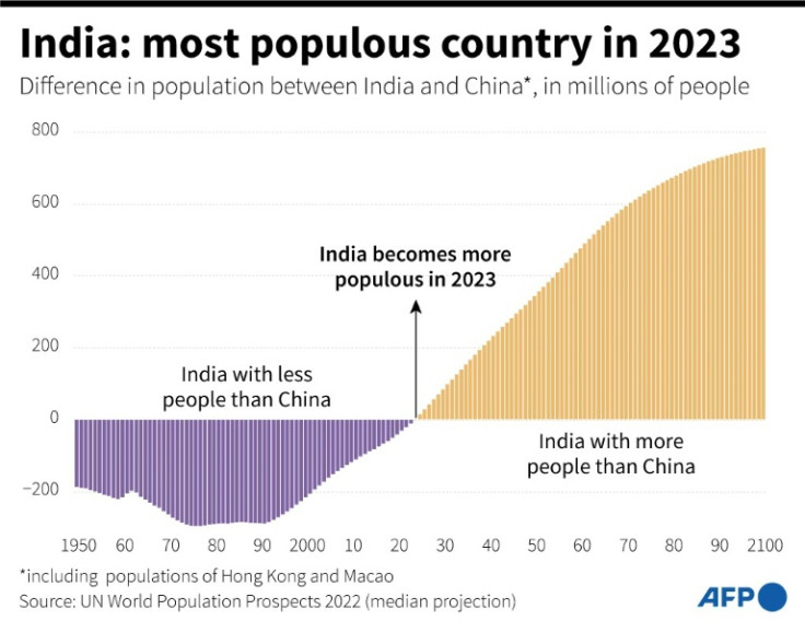 India will overtake China as the world's most populous country by the middle of 2023, the United Nations projects