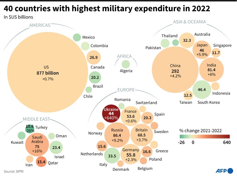 Highest Military Spending In Europe Since Cold War: Study