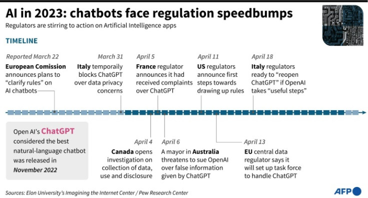 Timeline of developments relating to regulatory issues facing chatbots powered by Artificial Intelligence