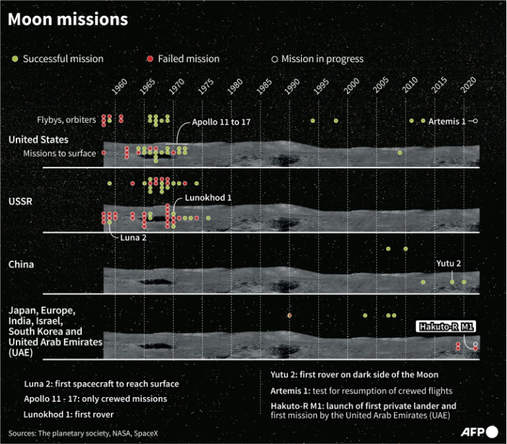 History of Moon missions, by country and type of mission