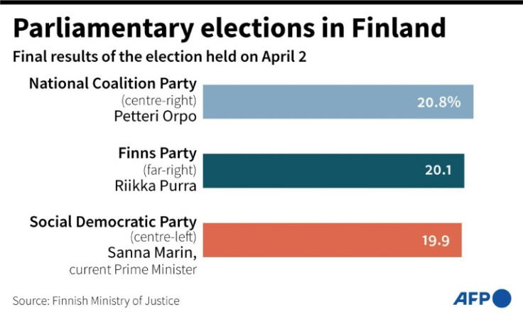 Chart showing results of the parliamentary elections in Finland