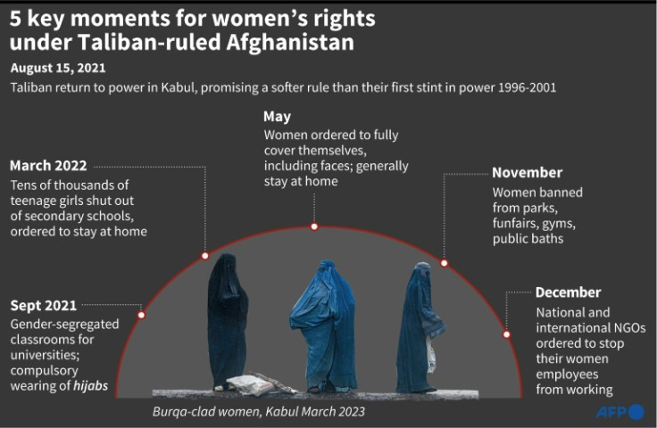 Timeline showing the Taliban's move towards a hardline position against the education of women and their rights in Afghanistan.