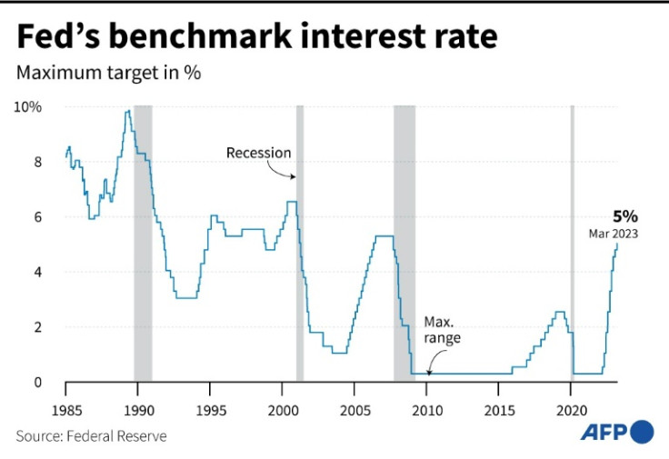 Chart showing changes in the benchmark interest rates of the United States Federal Reserve.