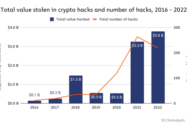 Total funds lost via crypto hacks in 