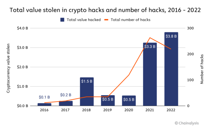Total funds lost via crypto hacks in 