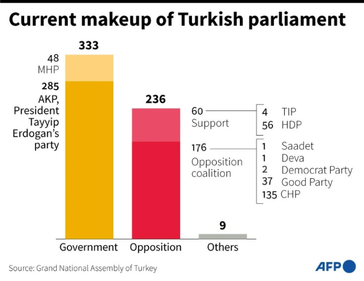 Recep Tayyip Erdogan's Islamic-rooted party controls parliament through an alliance with a far-right group