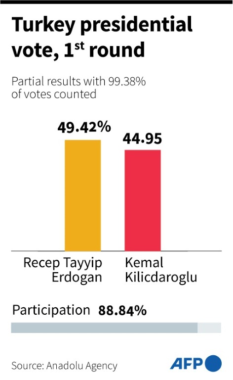 Erdogan Ascendant As Turkey Heads For Historic Runoff | IBTimes