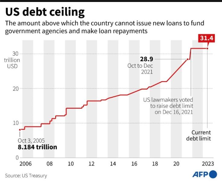 Chart showing the US debt ceiling since 2006