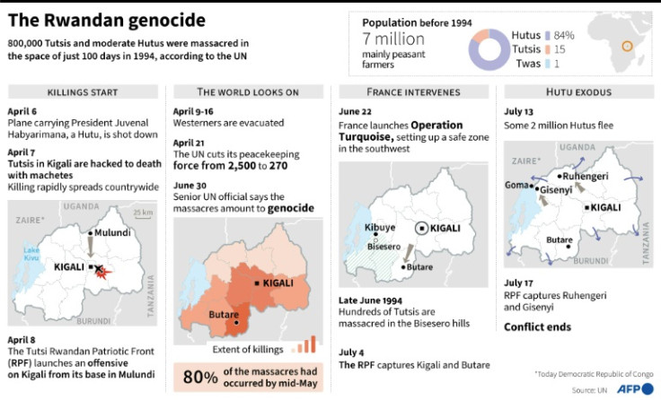 Timeline with maps of the 1994 genocide in Rwanda.