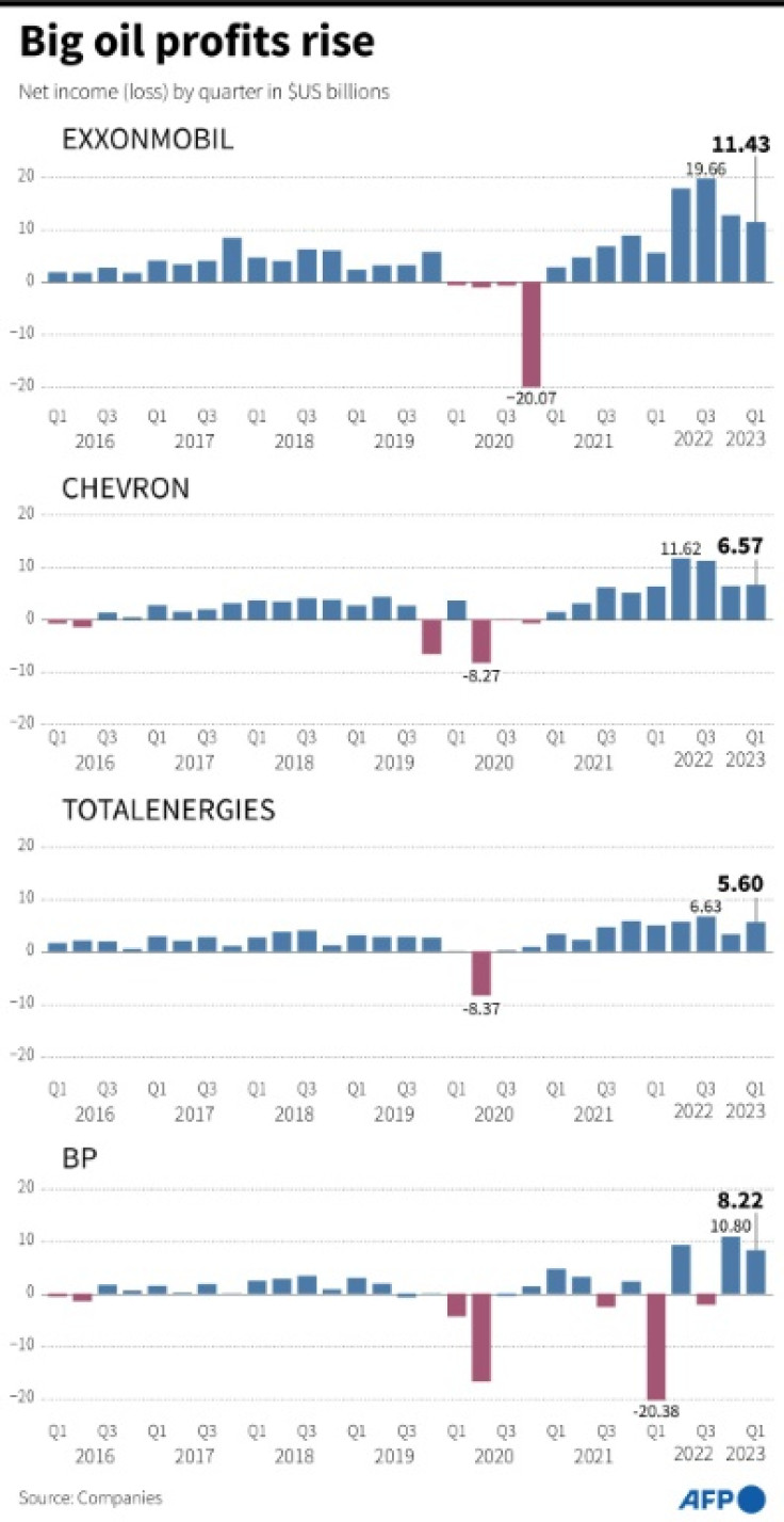 Net income by quarter for the oil majors, BP, Chevron, ExxonMobil and TotalEnergies since 2016