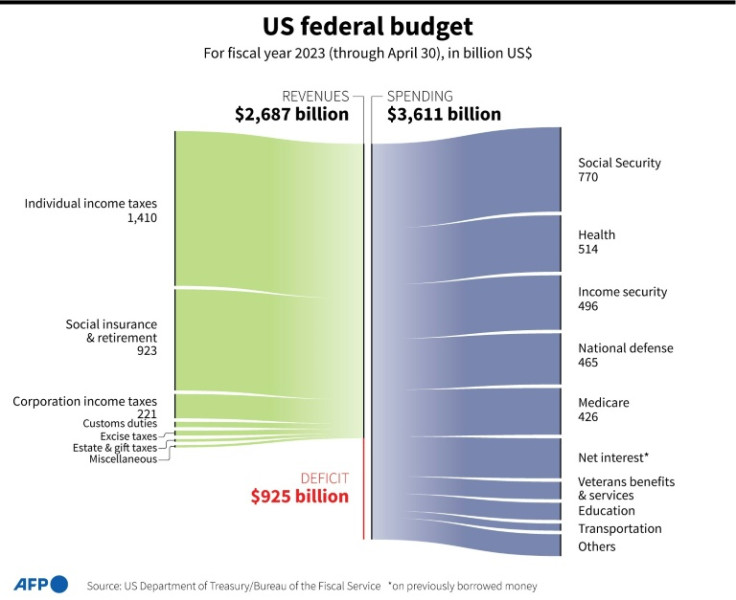 Chart showing US revenues and spending by sector, and deficit for fiscal year 2023 to April.