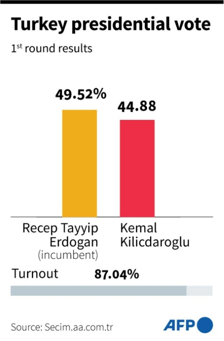 Recep Tayyip Erdogan fell short of securing a first-round win for the first time on May 14