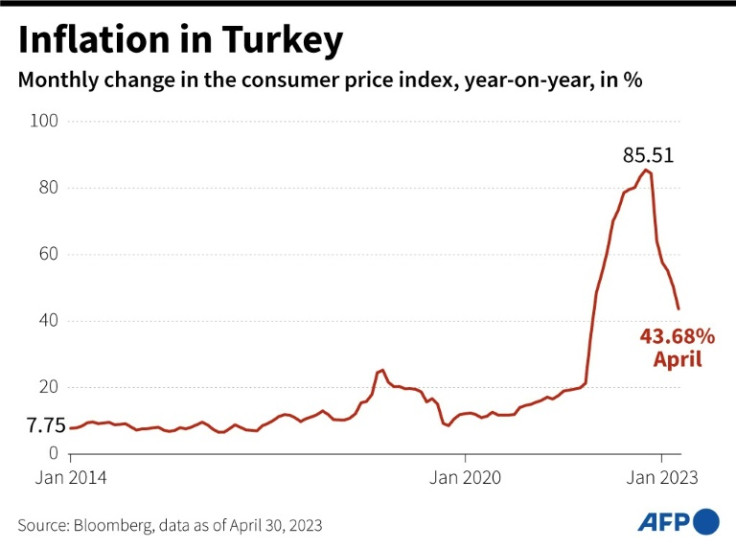 Turkey's inflation rate remains one of the highest in the world