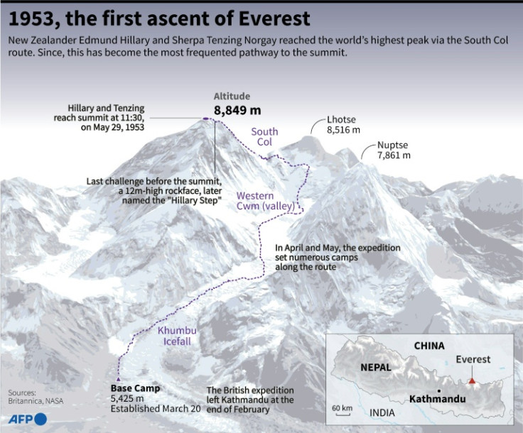 The South Col route used for the first ascent of Mount Everest, the world's highest peak, on May 29, 1953