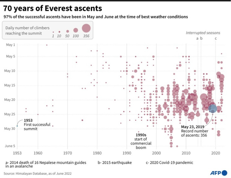 The daily number of climbers who reached the summit of Mount Everest since the first successful climb in 1953